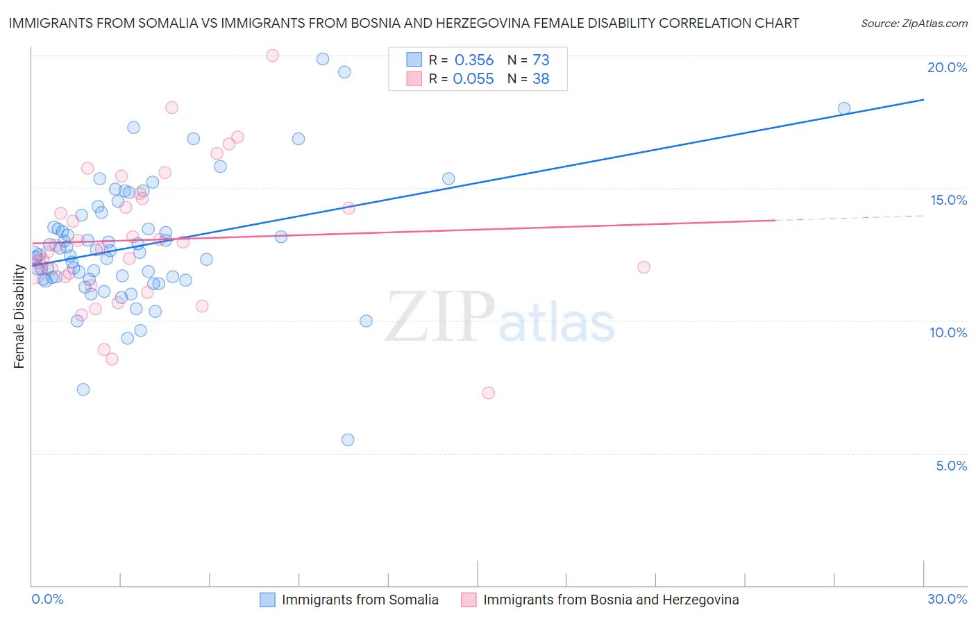 Immigrants from Somalia vs Immigrants from Bosnia and Herzegovina Female Disability
