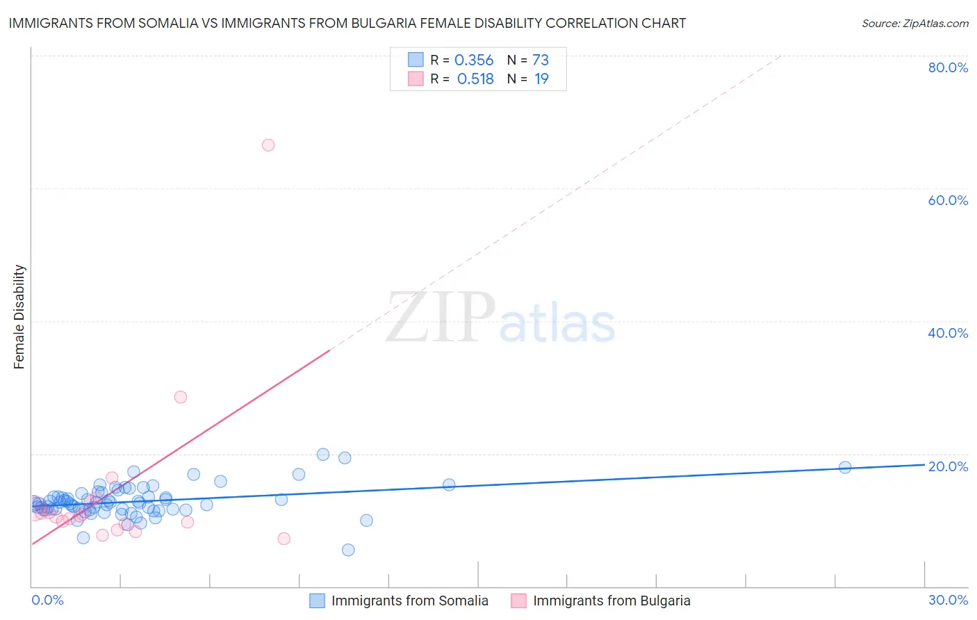 Immigrants from Somalia vs Immigrants from Bulgaria Female Disability