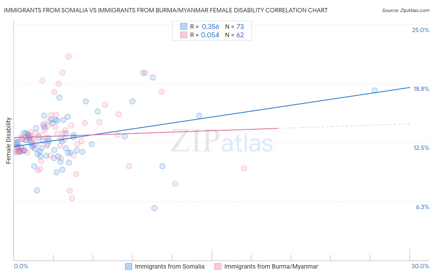 Immigrants from Somalia vs Immigrants from Burma/Myanmar Female Disability