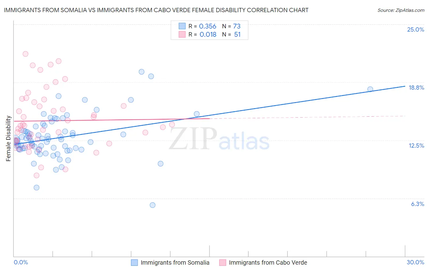 Immigrants from Somalia vs Immigrants from Cabo Verde Female Disability