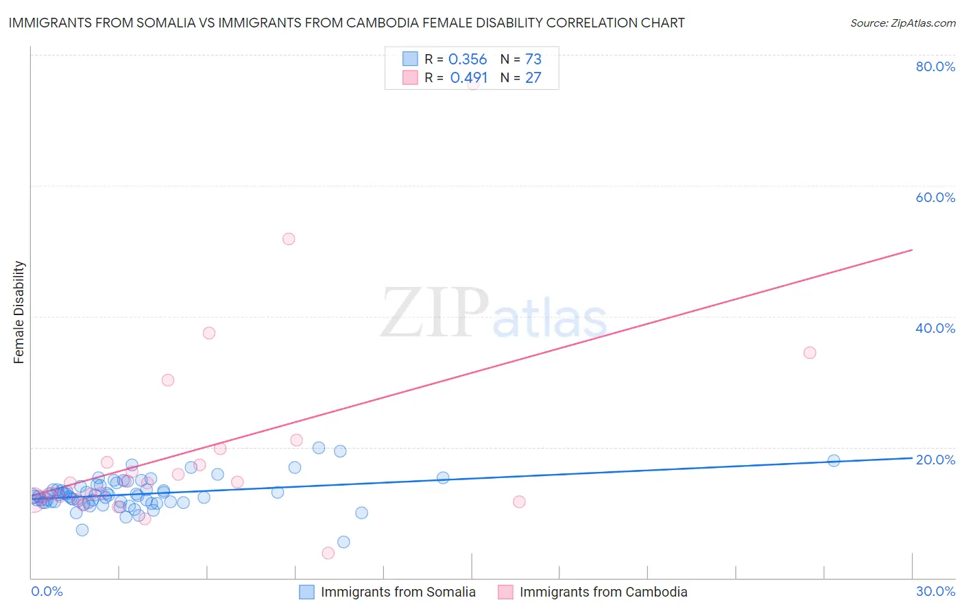 Immigrants from Somalia vs Immigrants from Cambodia Female Disability