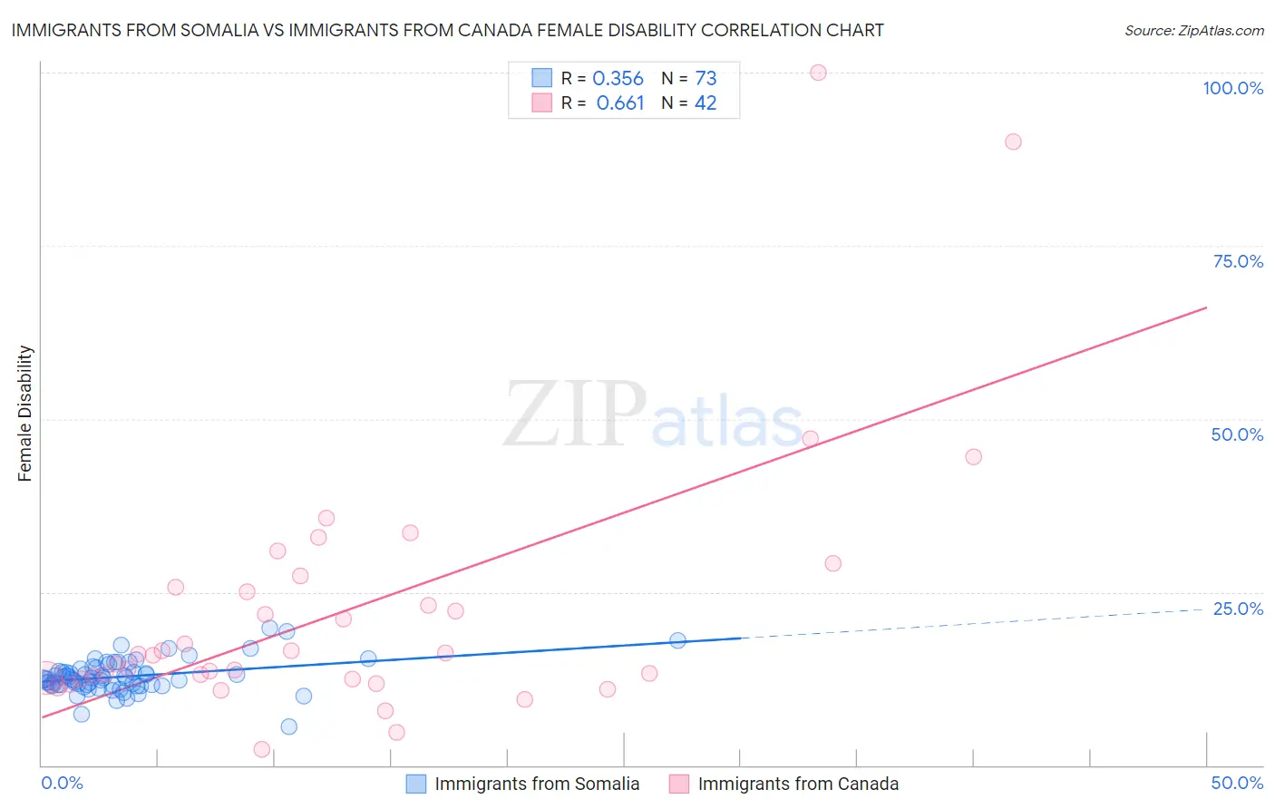 Immigrants from Somalia vs Immigrants from Canada Female Disability