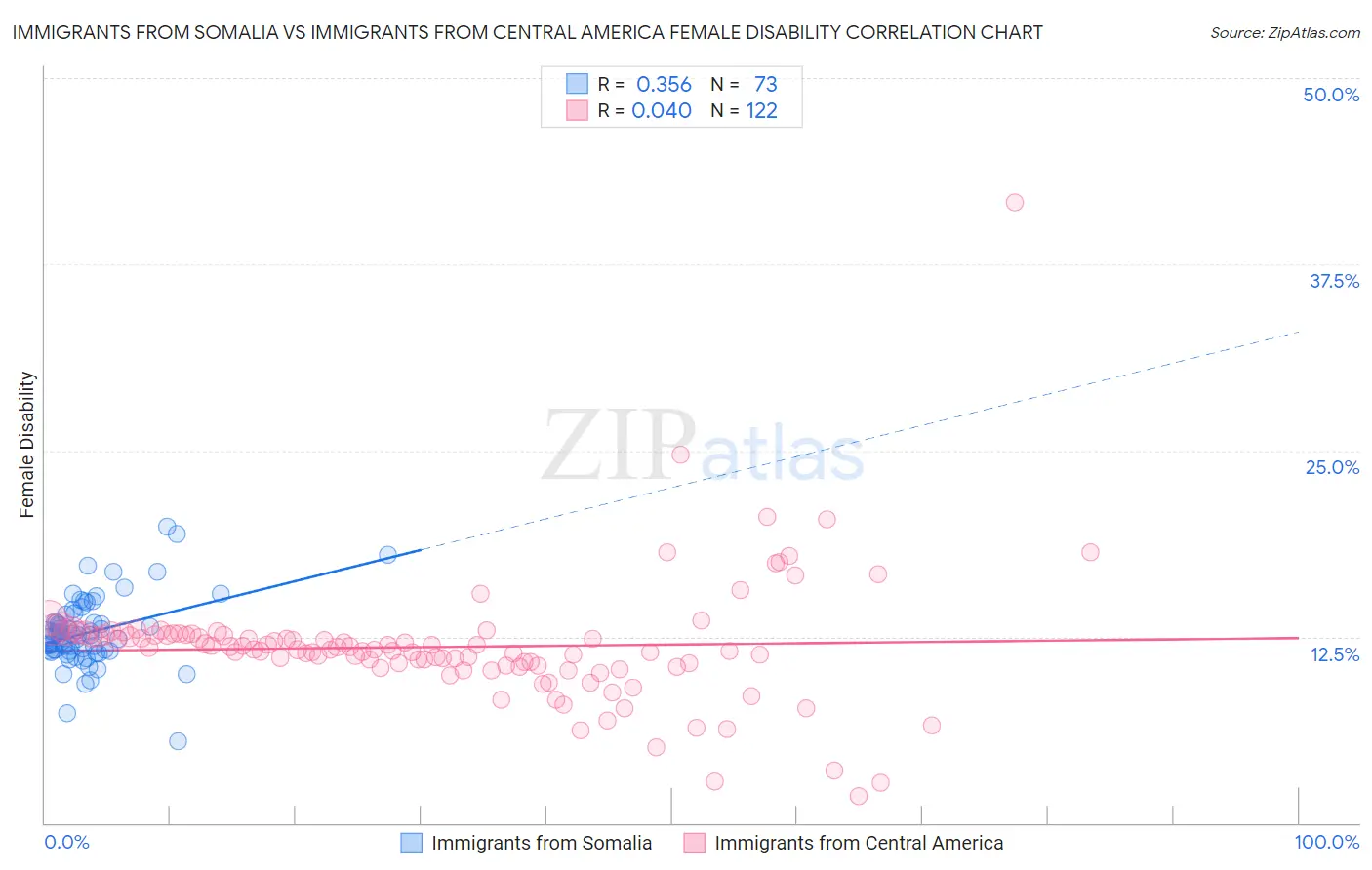 Immigrants from Somalia vs Immigrants from Central America Female Disability