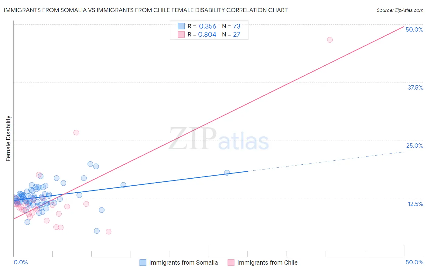 Immigrants from Somalia vs Immigrants from Chile Female Disability
