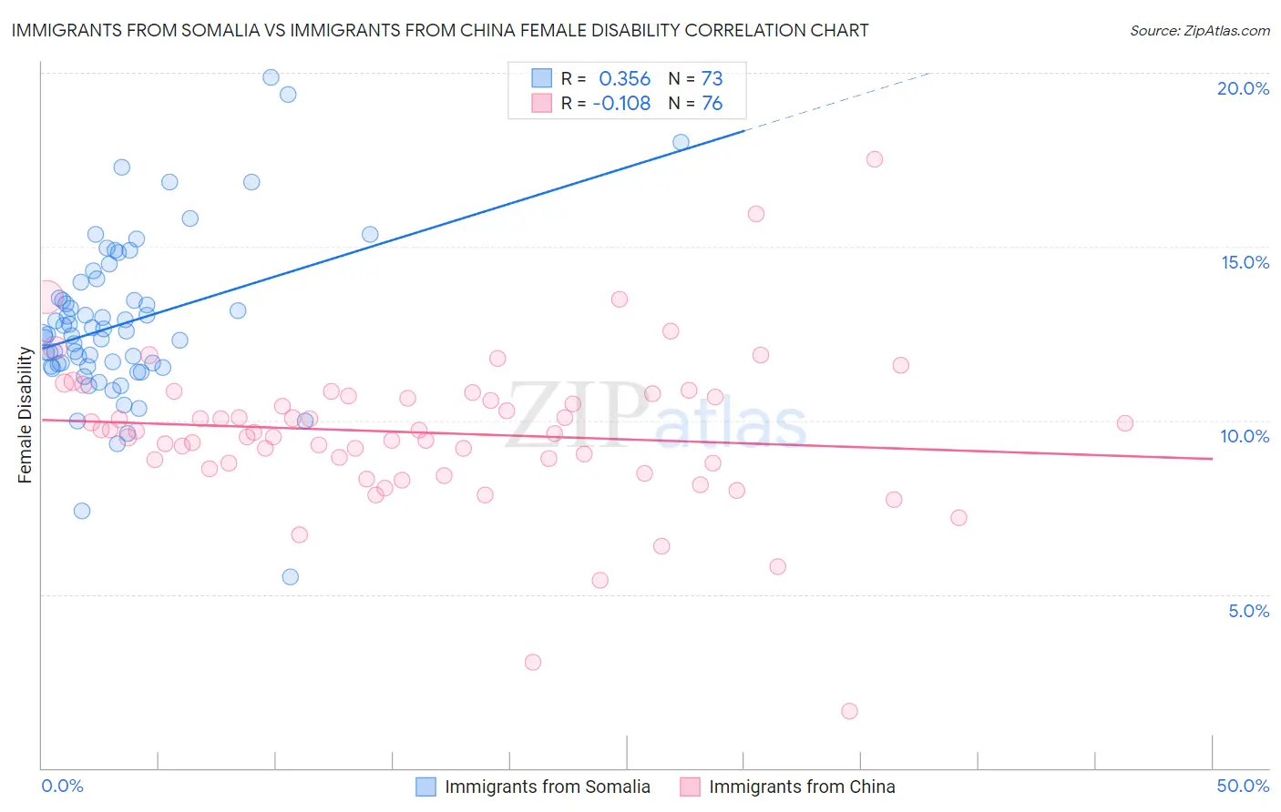 Immigrants from Somalia vs Immigrants from China Female Disability