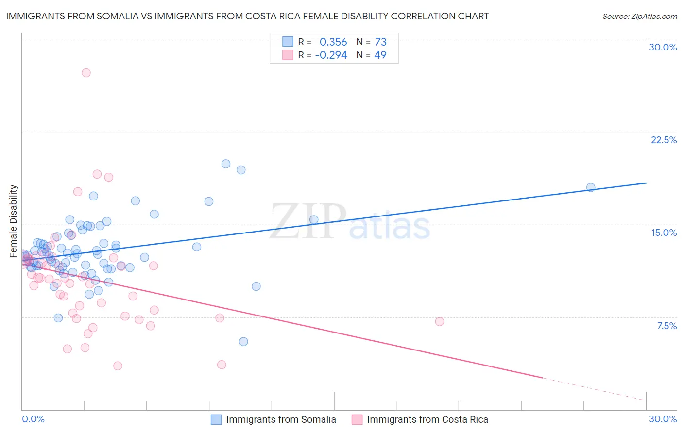 Immigrants from Somalia vs Immigrants from Costa Rica Female Disability