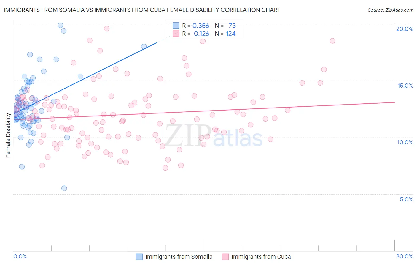 Immigrants from Somalia vs Immigrants from Cuba Female Disability