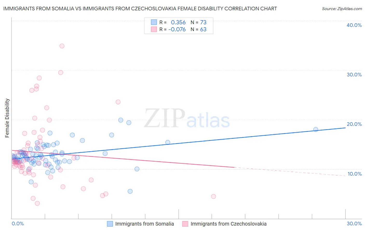 Immigrants from Somalia vs Immigrants from Czechoslovakia Female Disability