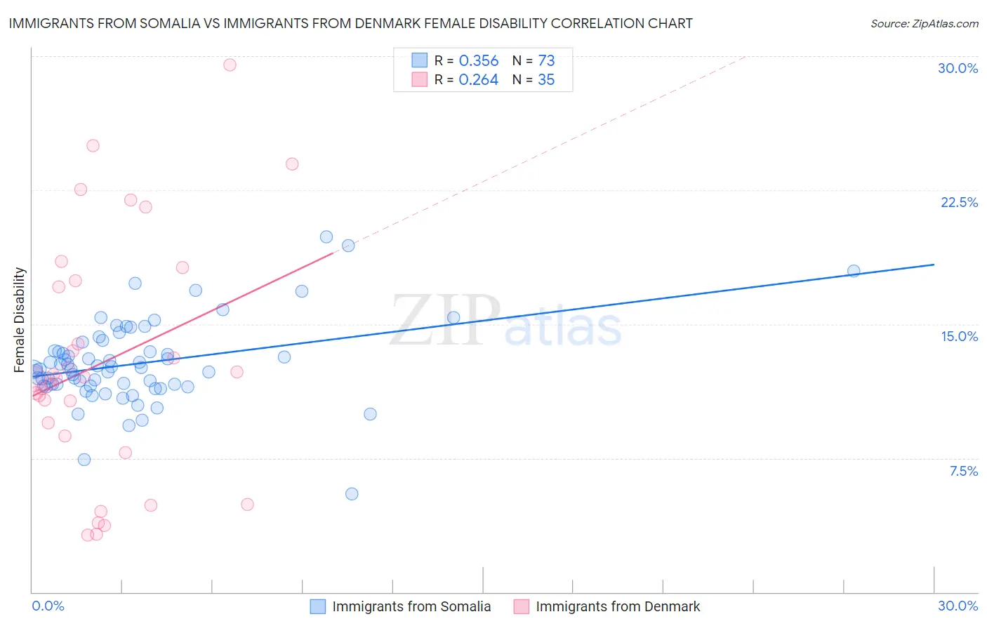 Immigrants from Somalia vs Immigrants from Denmark Female Disability