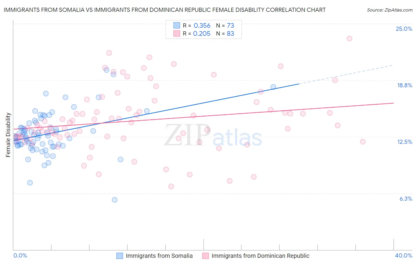 Immigrants from Somalia vs Immigrants from Dominican Republic Female Disability