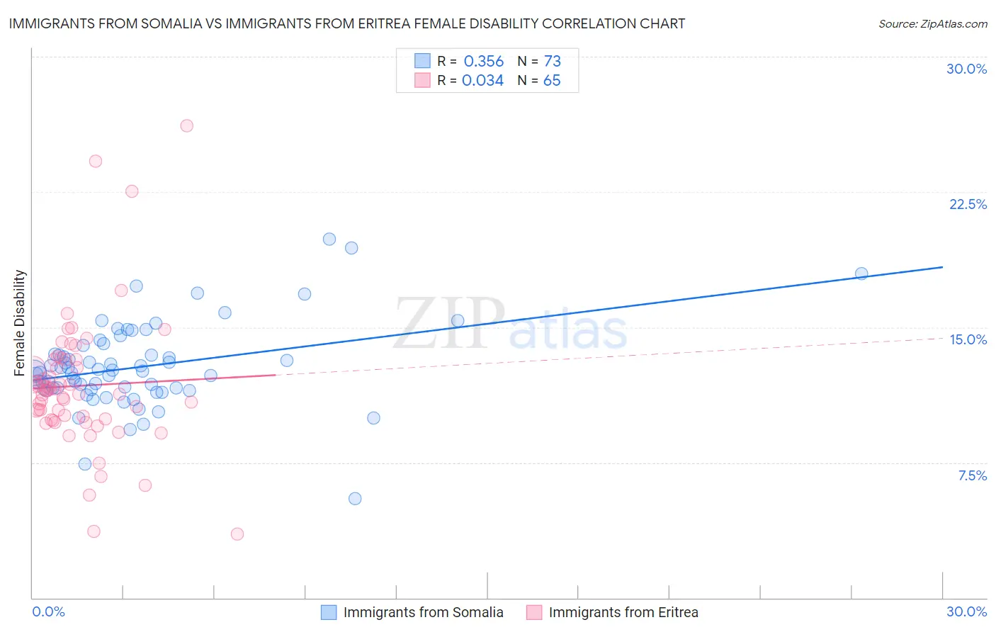 Immigrants from Somalia vs Immigrants from Eritrea Female Disability