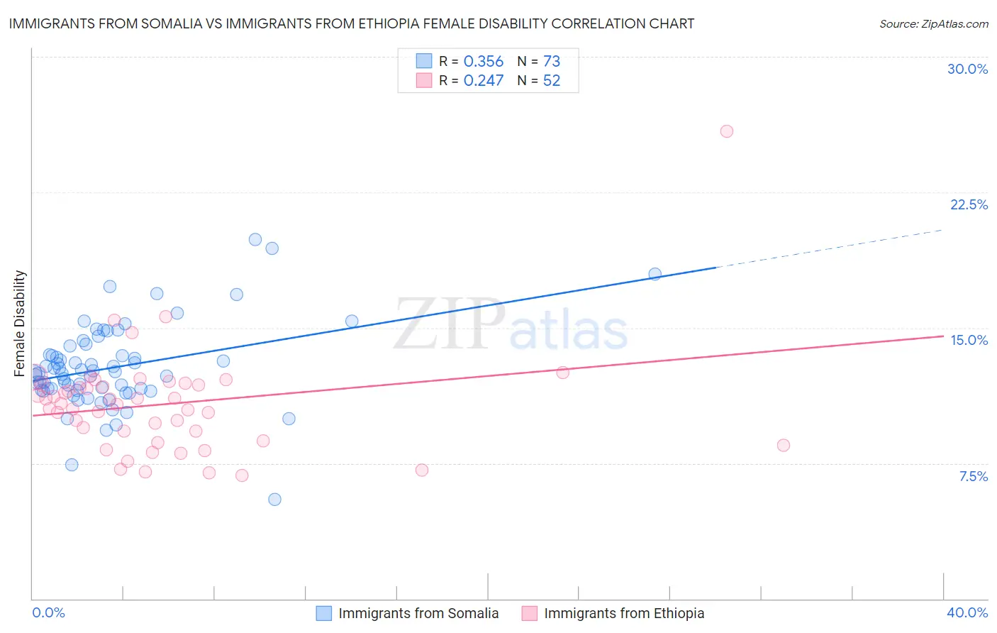 Immigrants from Somalia vs Immigrants from Ethiopia Female Disability