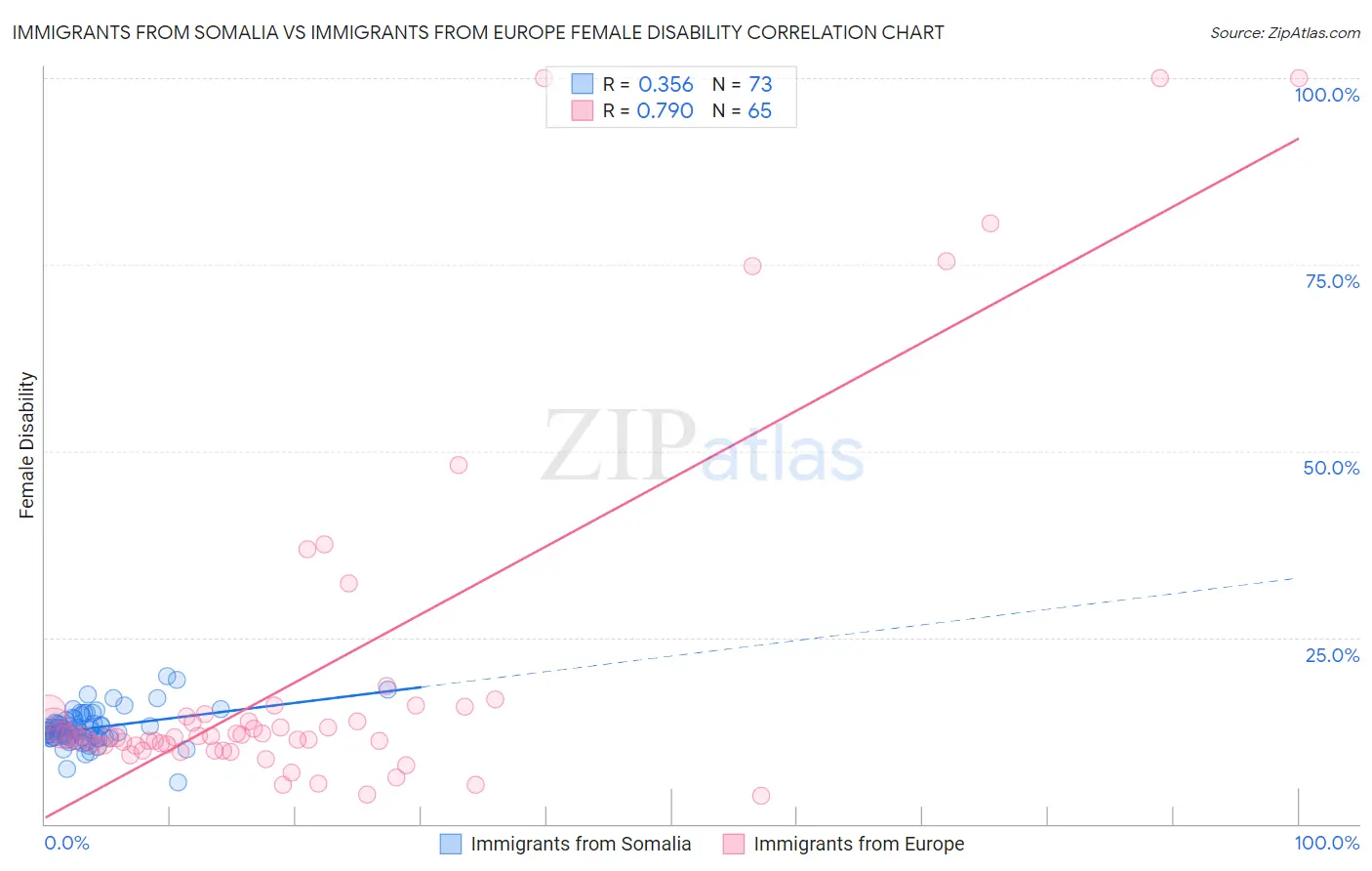 Immigrants from Somalia vs Immigrants from Europe Female Disability