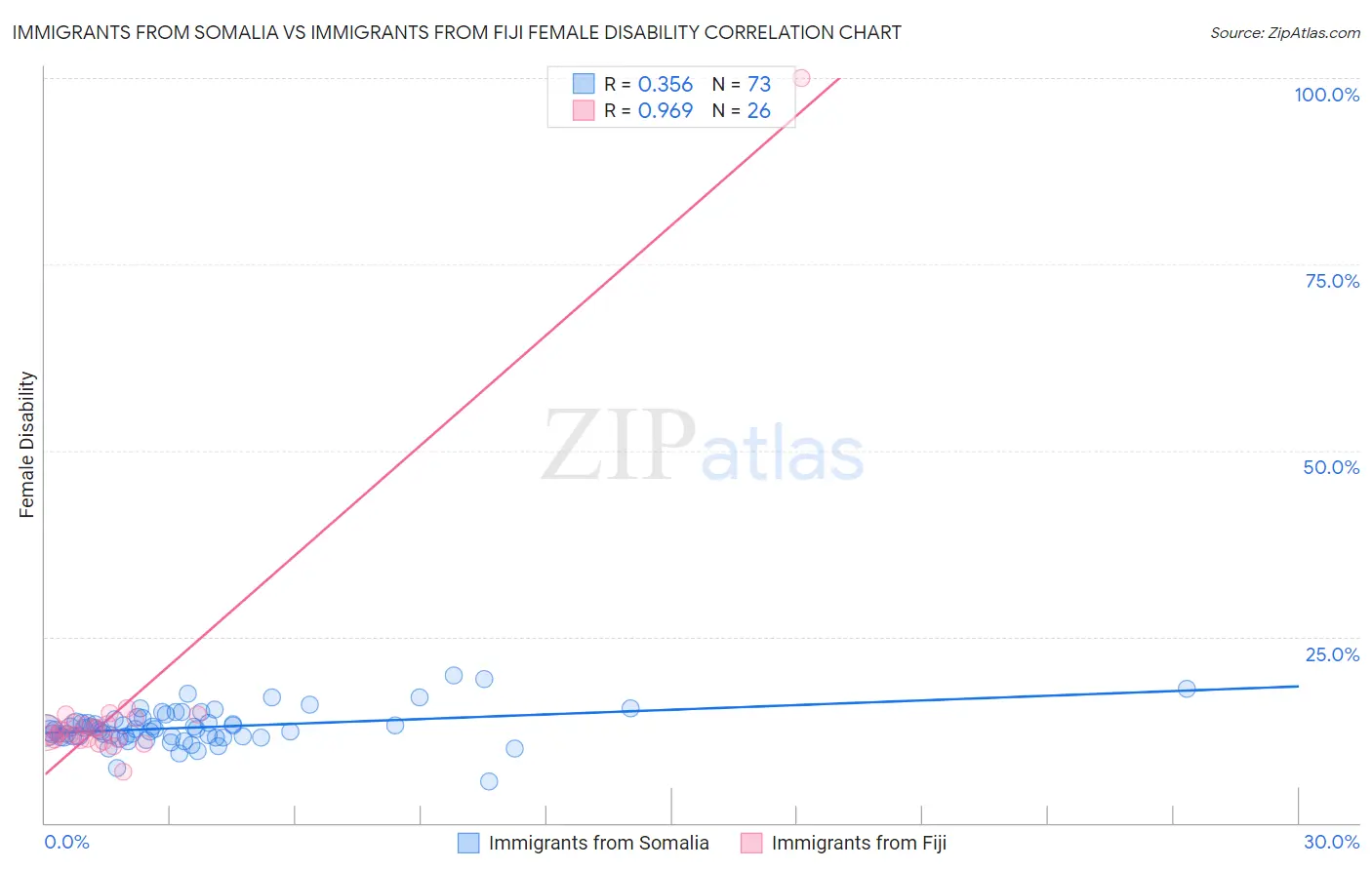 Immigrants from Somalia vs Immigrants from Fiji Female Disability