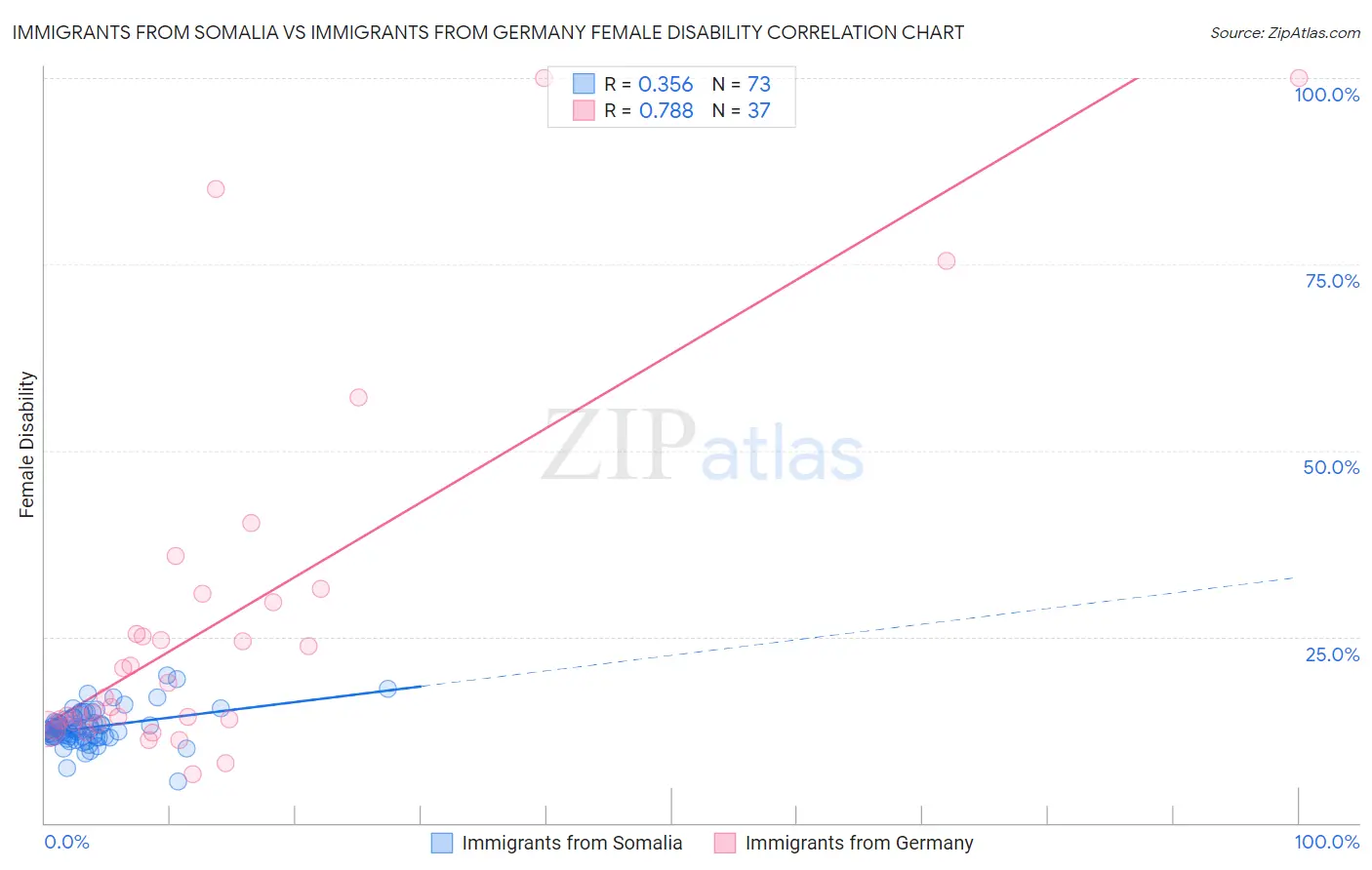 Immigrants from Somalia vs Immigrants from Germany Female Disability