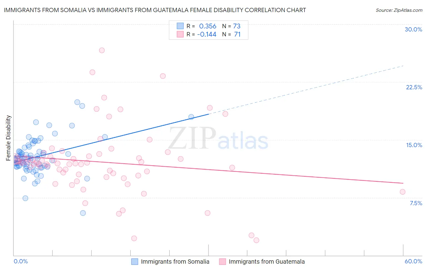 Immigrants from Somalia vs Immigrants from Guatemala Female Disability