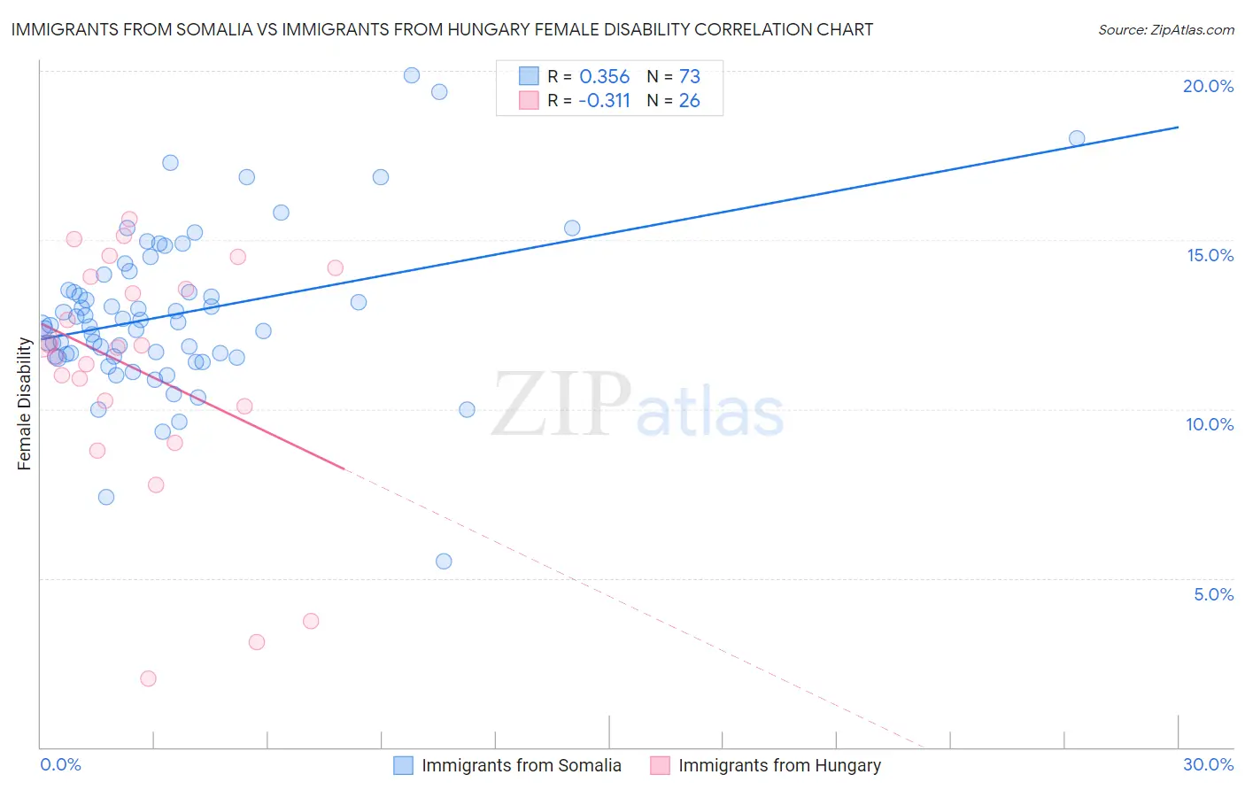 Immigrants from Somalia vs Immigrants from Hungary Female Disability
