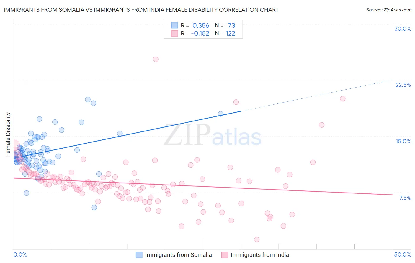 Immigrants from Somalia vs Immigrants from India Female Disability