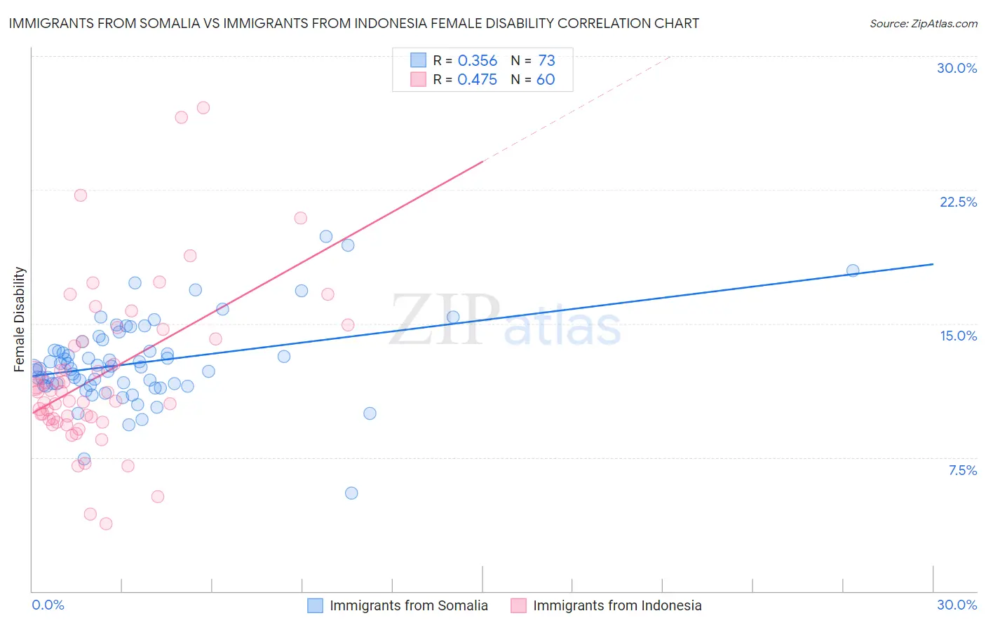 Immigrants from Somalia vs Immigrants from Indonesia Female Disability