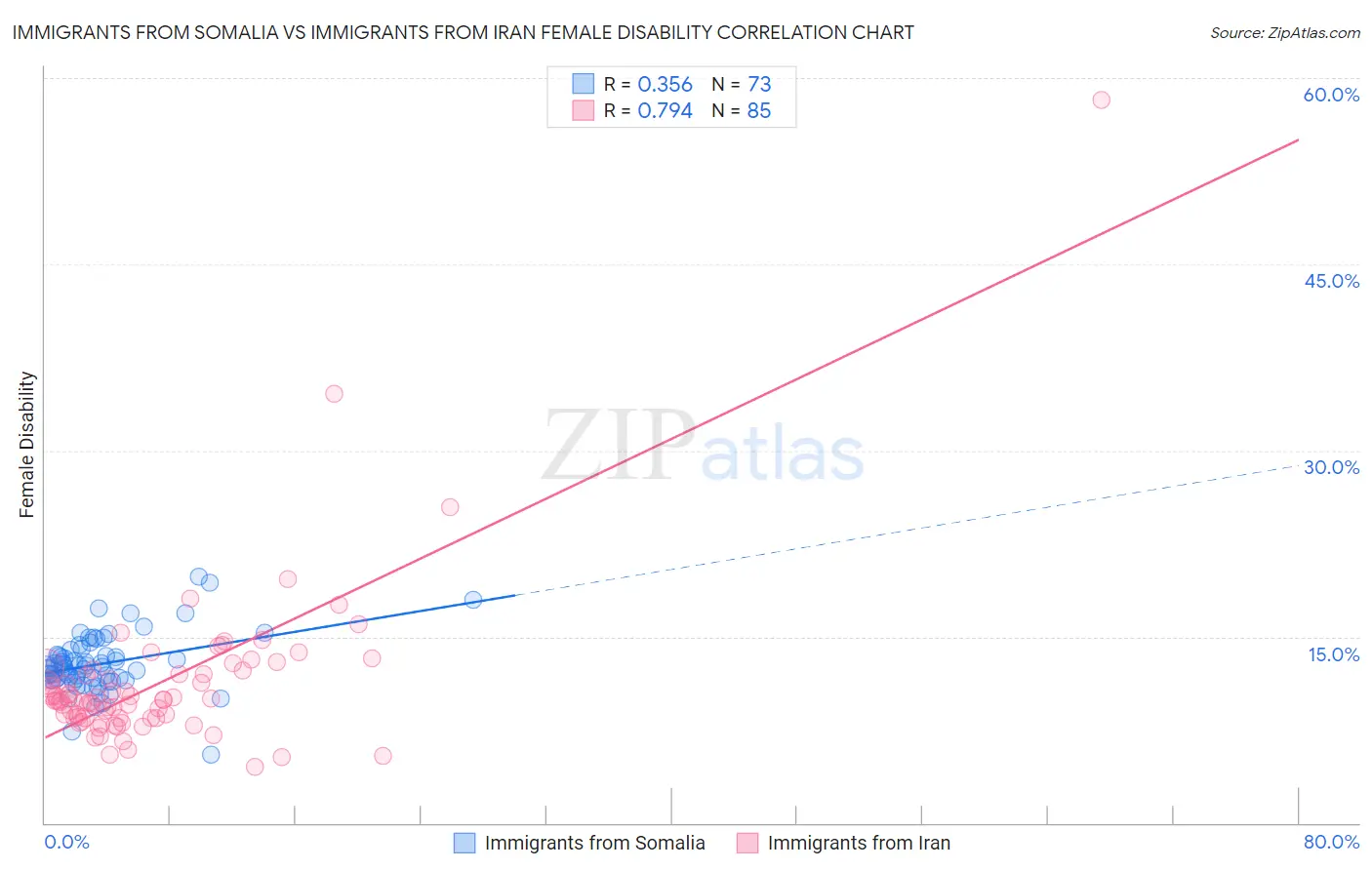 Immigrants from Somalia vs Immigrants from Iran Female Disability