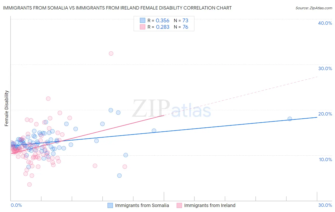 Immigrants from Somalia vs Immigrants from Ireland Female Disability
