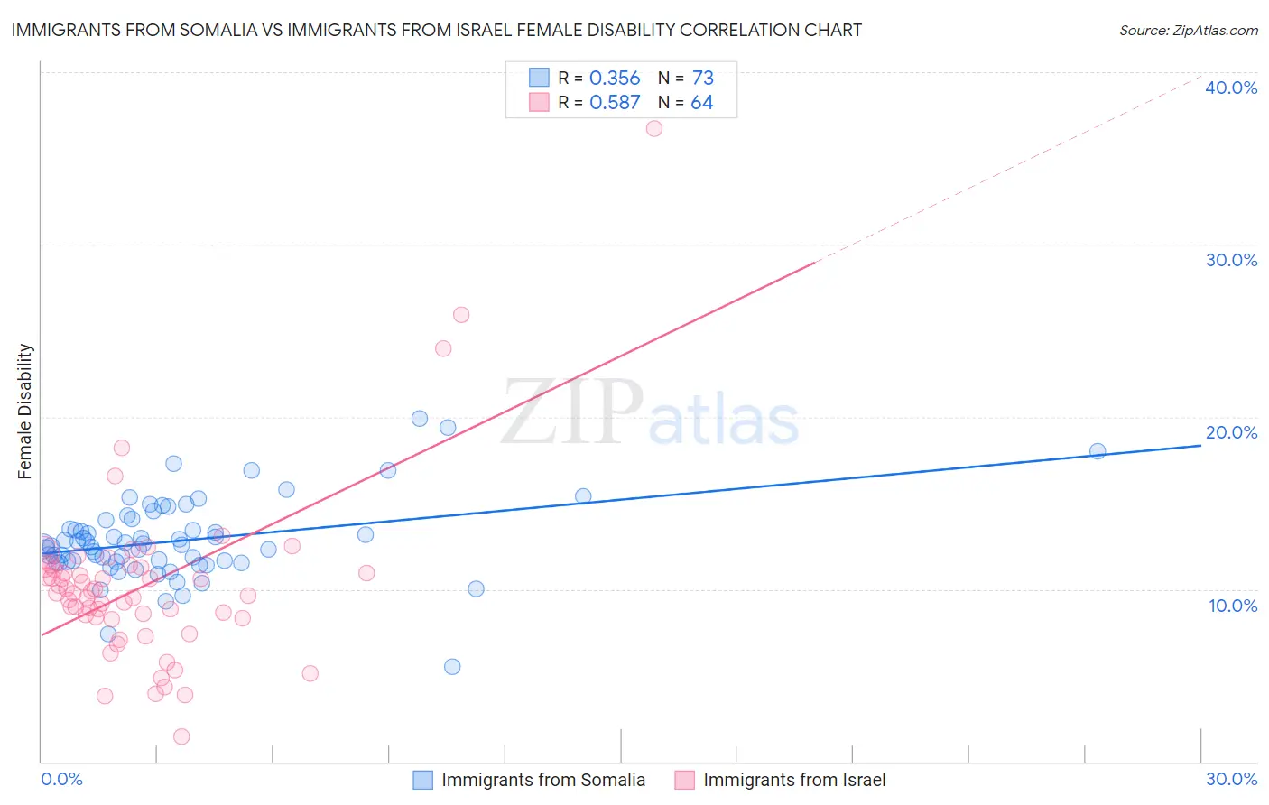 Immigrants from Somalia vs Immigrants from Israel Female Disability