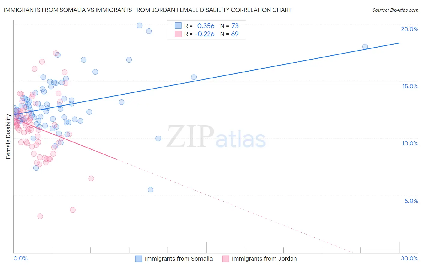Immigrants from Somalia vs Immigrants from Jordan Female Disability