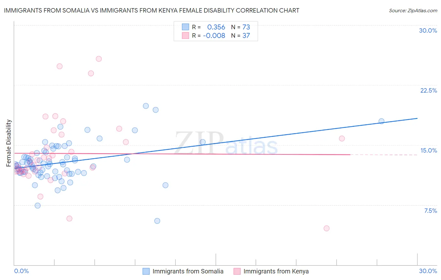 Immigrants from Somalia vs Immigrants from Kenya Female Disability