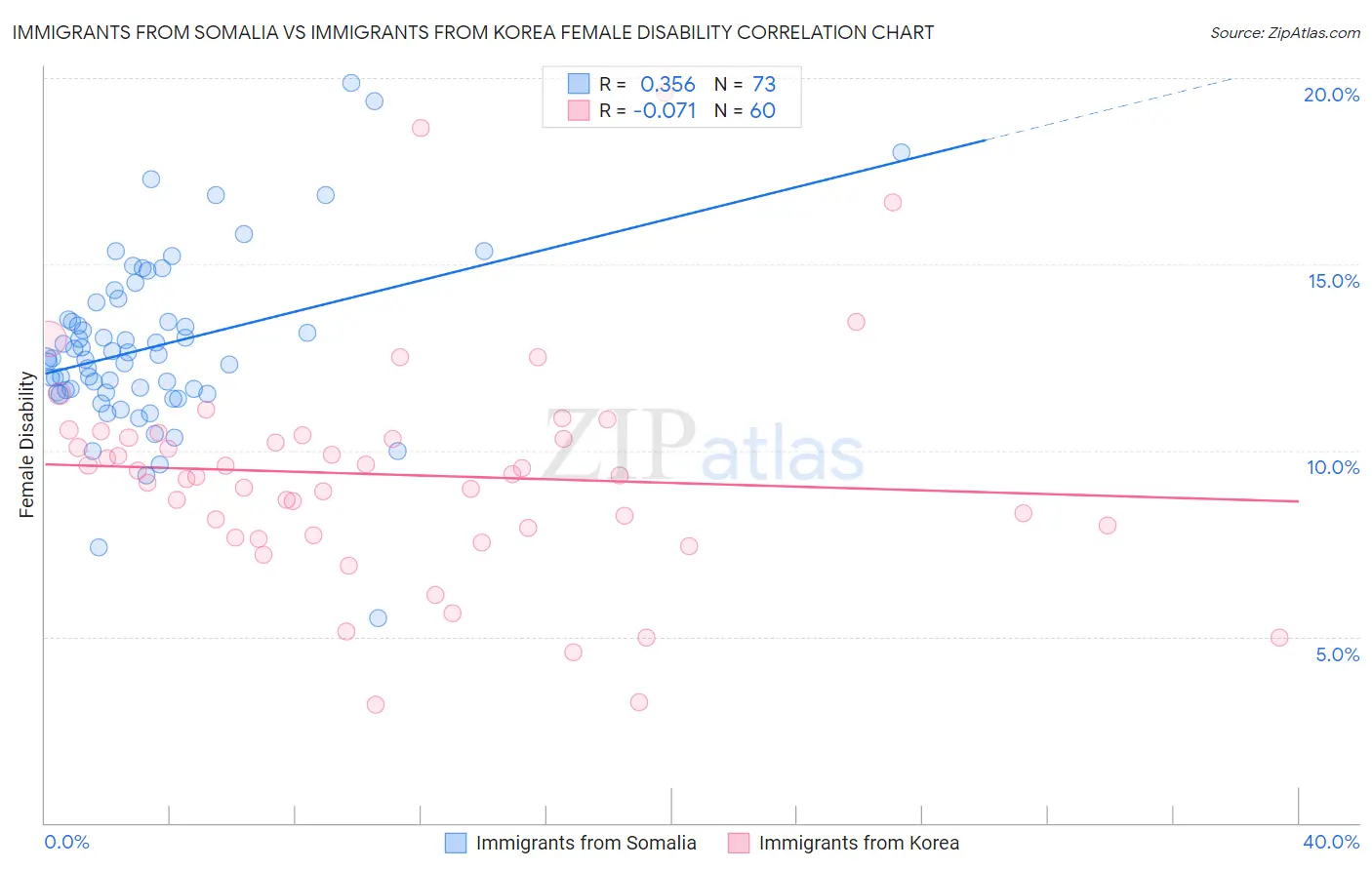 Immigrants from Somalia vs Immigrants from Korea Female Disability