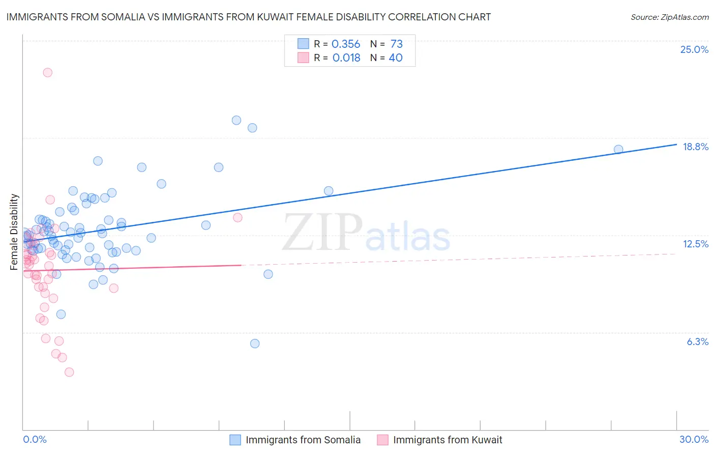 Immigrants from Somalia vs Immigrants from Kuwait Female Disability