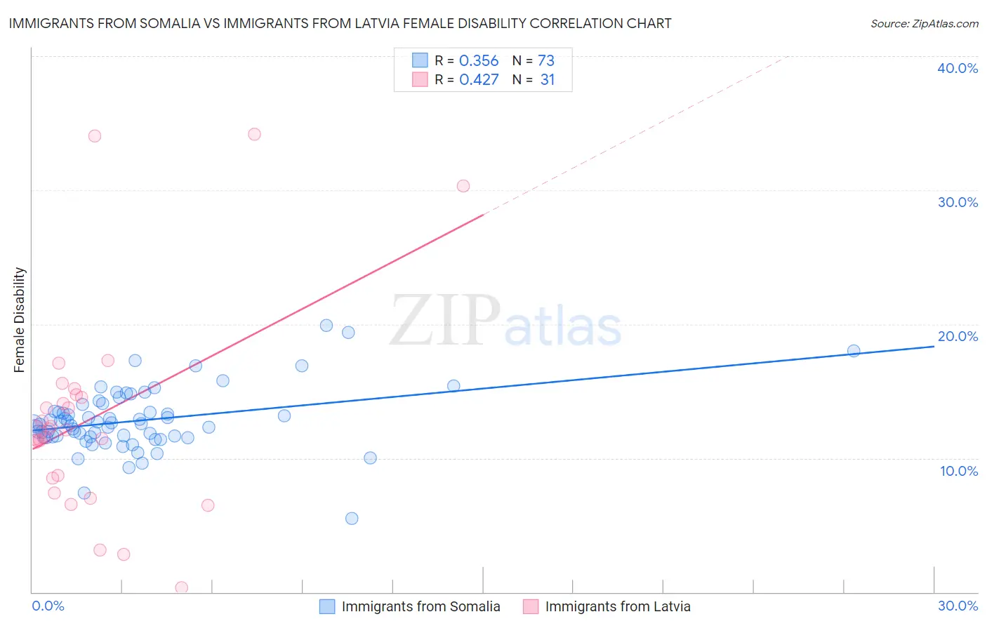 Immigrants from Somalia vs Immigrants from Latvia Female Disability