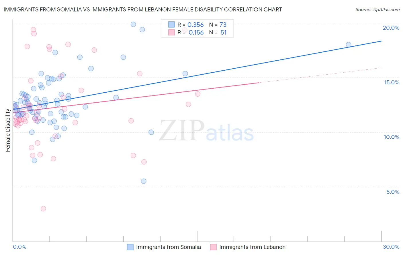 Immigrants from Somalia vs Immigrants from Lebanon Female Disability
