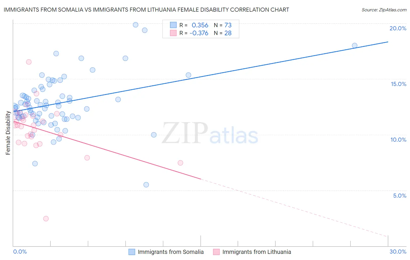 Immigrants from Somalia vs Immigrants from Lithuania Female Disability