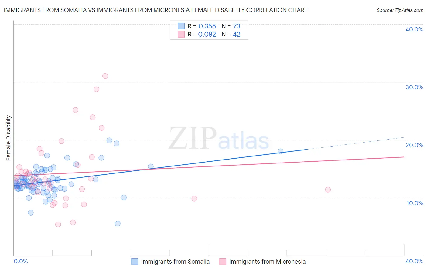 Immigrants from Somalia vs Immigrants from Micronesia Female Disability