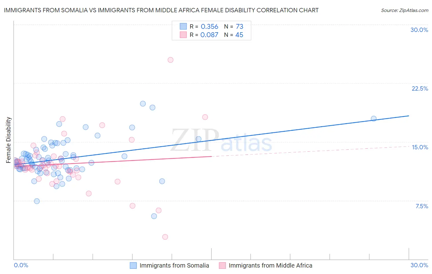 Immigrants from Somalia vs Immigrants from Middle Africa Female Disability