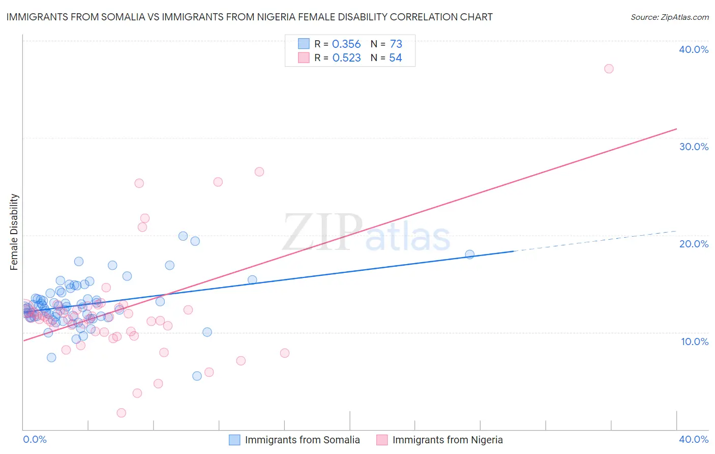 Immigrants from Somalia vs Immigrants from Nigeria Female Disability