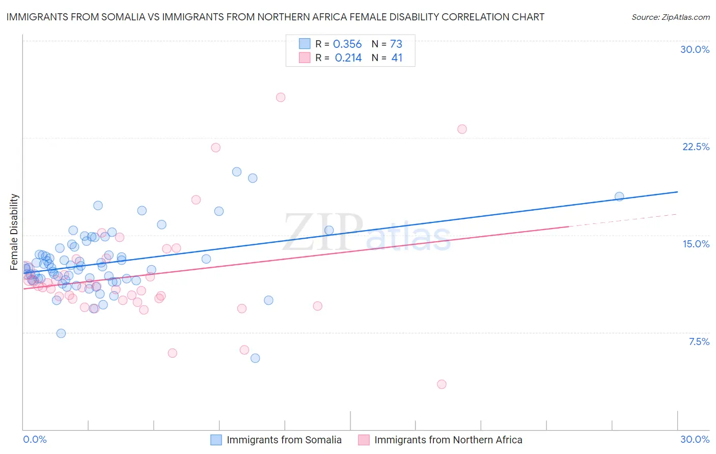 Immigrants from Somalia vs Immigrants from Northern Africa Female Disability