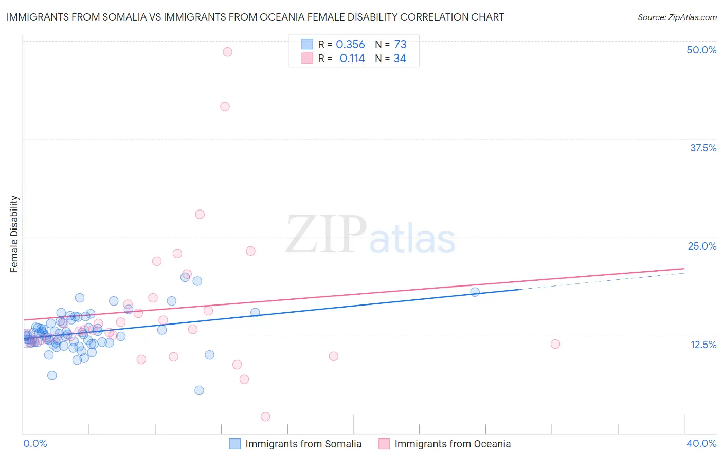 Immigrants from Somalia vs Immigrants from Oceania Female Disability
