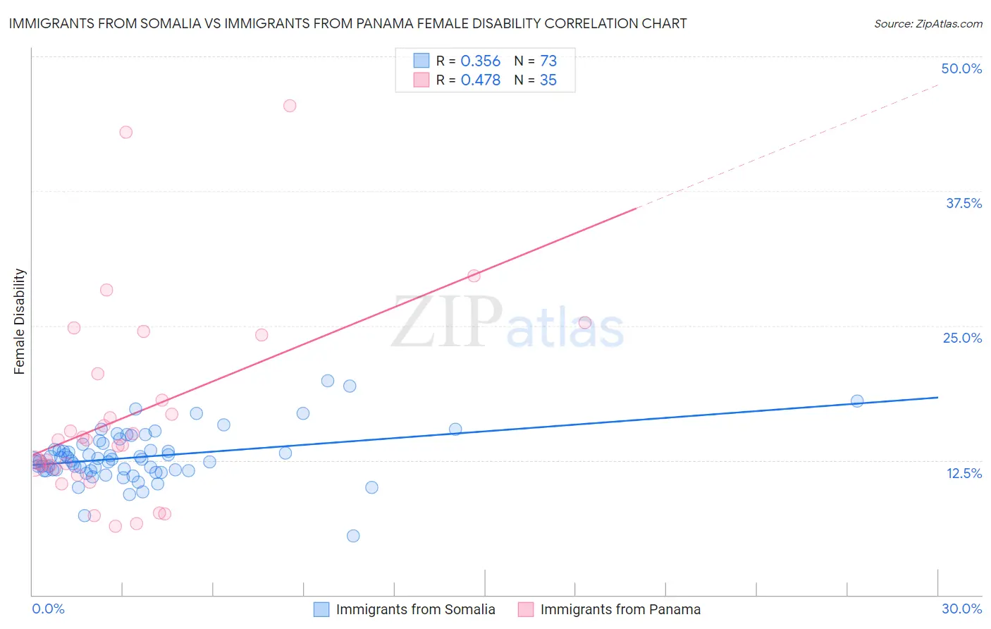 Immigrants from Somalia vs Immigrants from Panama Female Disability