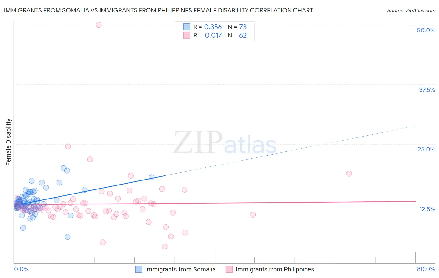 Immigrants from Somalia vs Immigrants from Philippines Female Disability