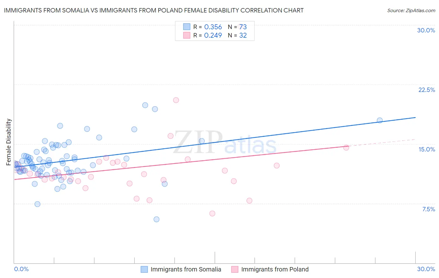 Immigrants from Somalia vs Immigrants from Poland Female Disability