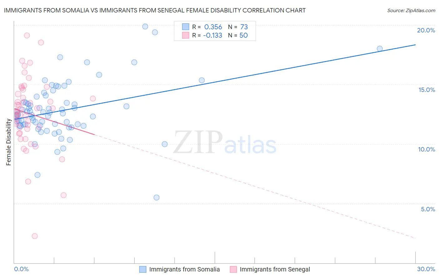 Immigrants from Somalia vs Immigrants from Senegal Female Disability
