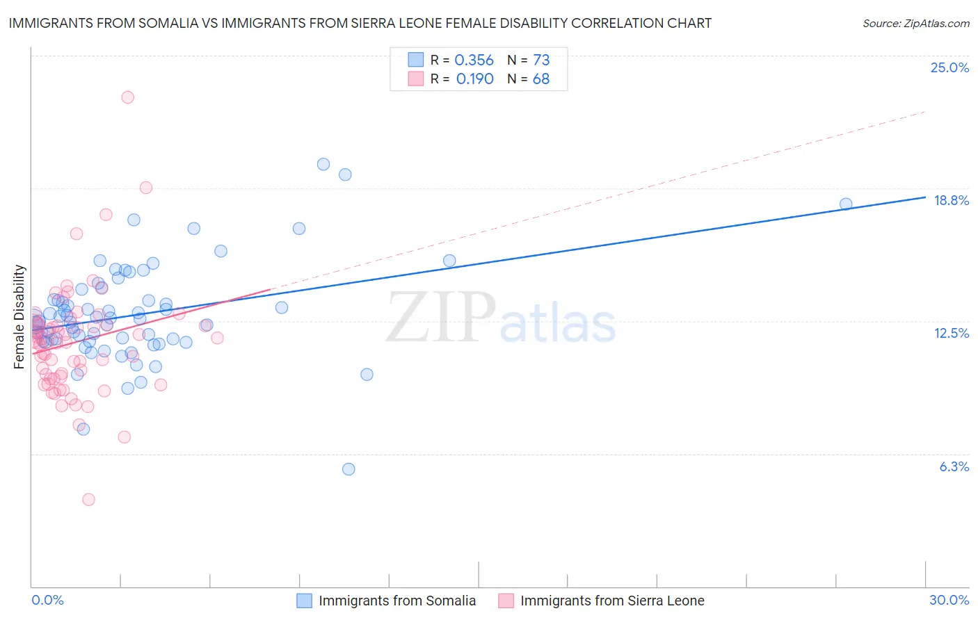 Immigrants from Somalia vs Immigrants from Sierra Leone Female Disability