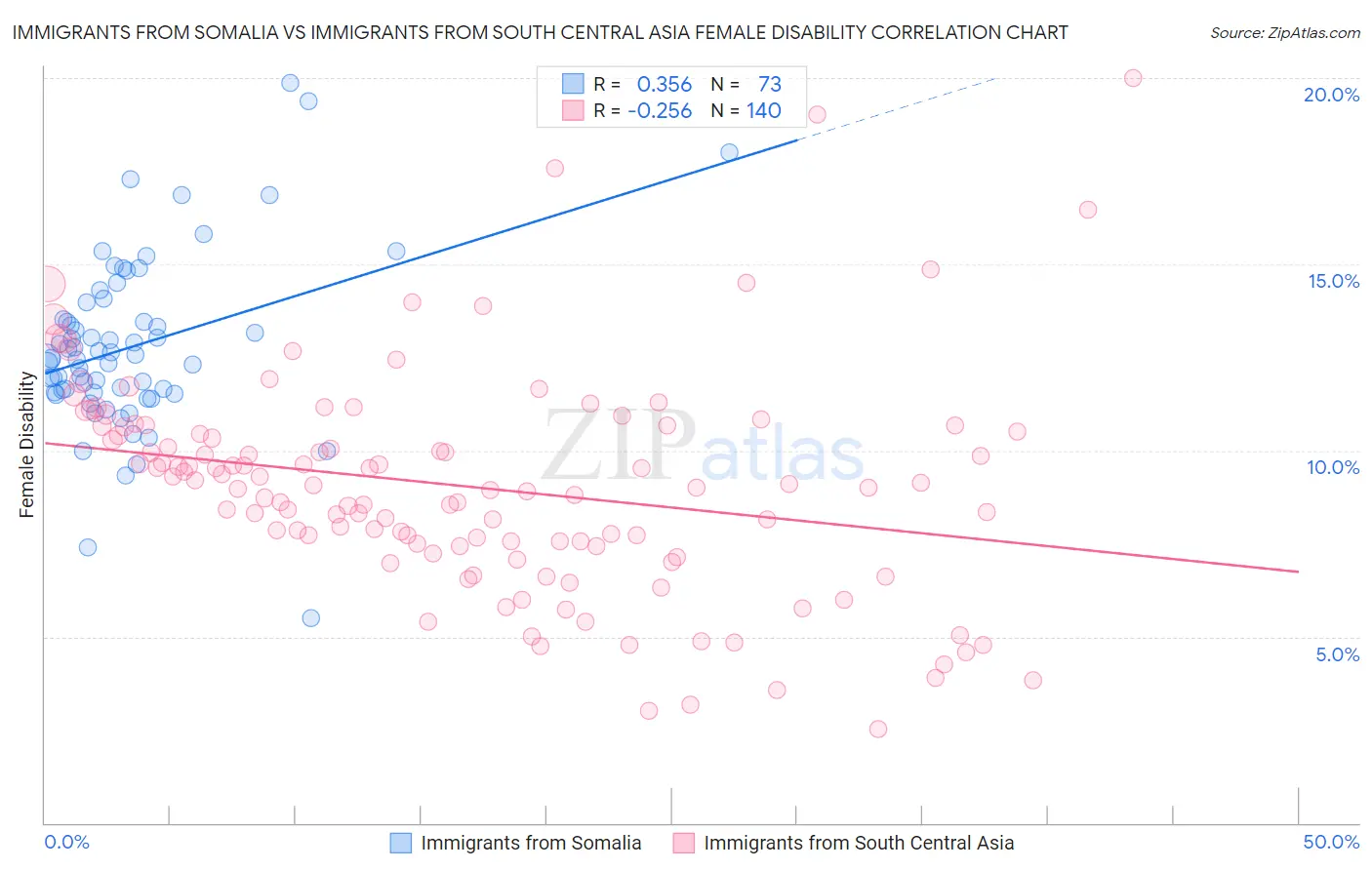 Immigrants from Somalia vs Immigrants from South Central Asia Female Disability