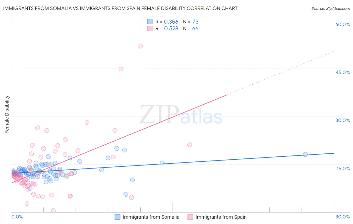 Immigrants from Somalia vs Immigrants from Spain Female Disability