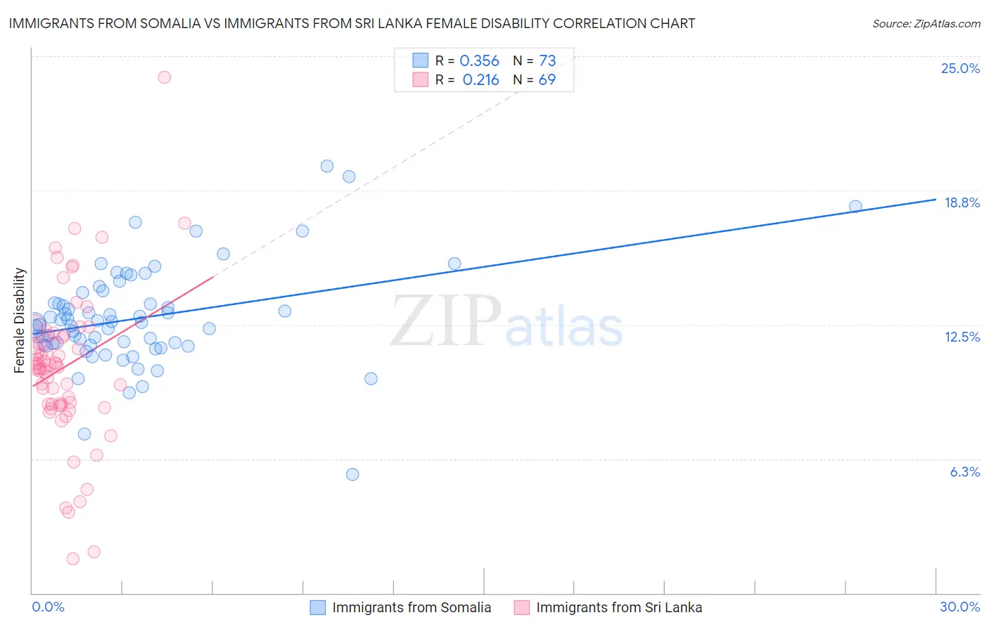 Immigrants from Somalia vs Immigrants from Sri Lanka Female Disability
