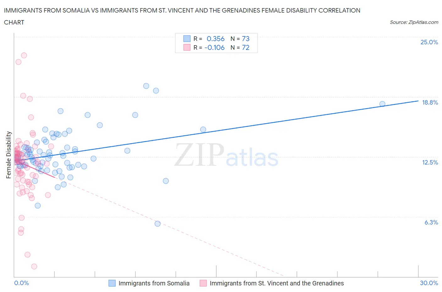 Immigrants from Somalia vs Immigrants from St. Vincent and the Grenadines Female Disability