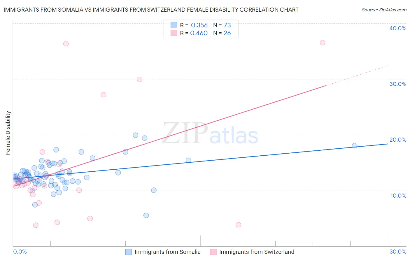 Immigrants from Somalia vs Immigrants from Switzerland Female Disability