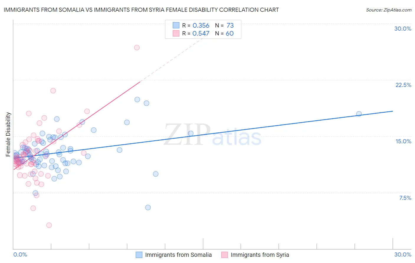 Immigrants from Somalia vs Immigrants from Syria Female Disability