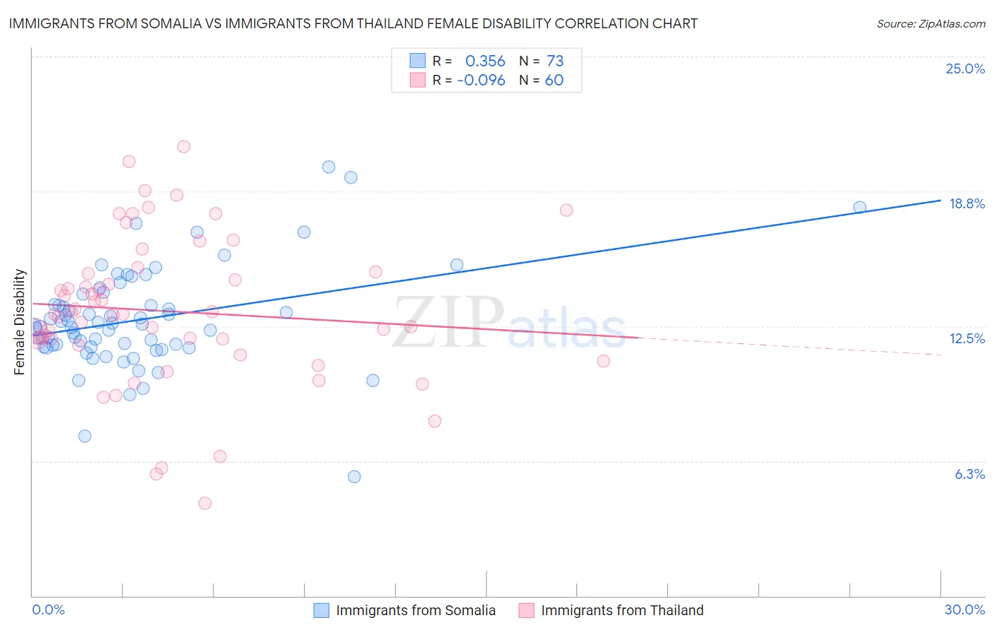 Immigrants from Somalia vs Immigrants from Thailand Female Disability